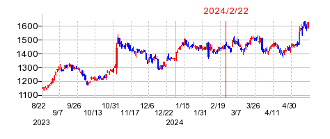 2024年2月22日 15:09前後のの株価チャート